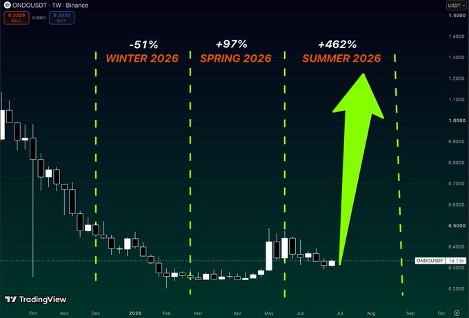 A candlestick chart of $ONDO/USDT on Binance displays projected price movements across three forecasted phases: a -51% decline in Winter 2026, a +97% recovery in Spring 2026, and a +462% surge in Summer 2026, visually illustrating the post's thesis that the token's prolonged period of sideways consolidation is setting up for an eventual breakout.