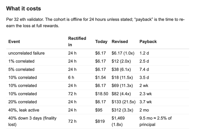 A table titled 'What it costs' detailing validator event costs, showing events like 'uncorrelated failure' and varying percentages of 'correlated' failures with columns for 'Today', 'Revised', and 'Payback' times.