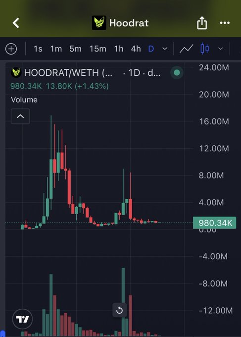 A mobile TradingView chart displays the HOODRAT/WETH pair on a 1-day timeframe, showing a price of $980.34K (up 13.80% or +1.43%) with candlestick and volume data. The chart illustrates the volatile price action of an early "OG" meme coin, supporting the post's point that traders are rotating back to established community-driven tokens after losing faith in newly launched "farm whale" coins like $JUGGERNAUT.