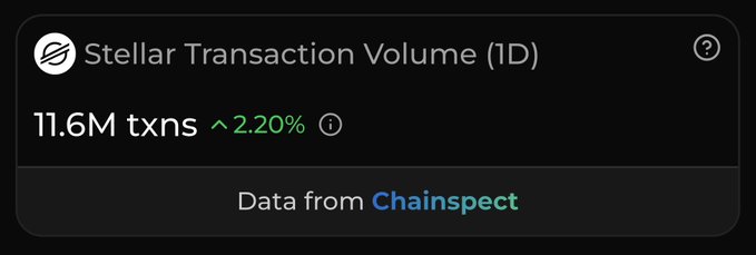 A dark dashboard widget displaying 'Stellar Transaction Volume (1D)' showing '11.6M txns' with a '2.20%' increase, with data attributed to Chainspect.
