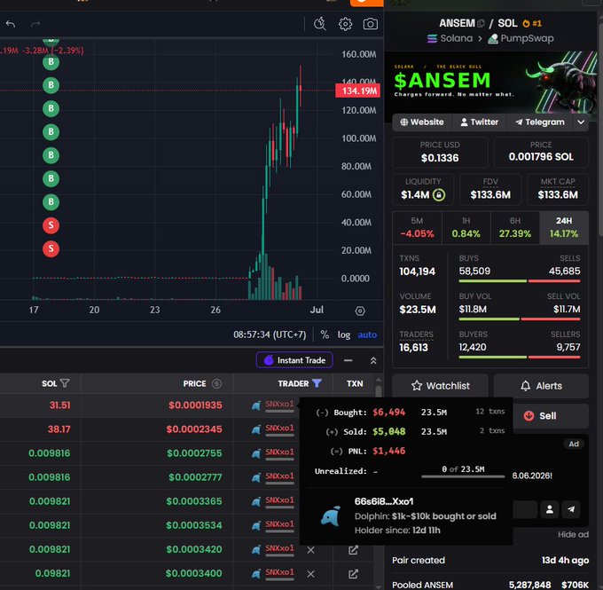 The image shows a DEX trading interface for the $ANSEM token on Solana via Pumpswap, displaying a price chart with a massive green candlestick pump alongside key metrics including a $133.6M market cap, $1.4M liquidity, and 104,194 transactions, illustrating the post's scenario of a token that surged 500x after an early seller's loss.