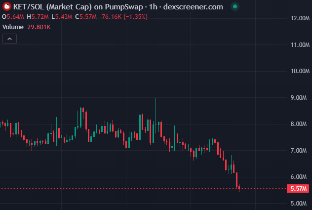 A candlestick chart from dexscreener.com showing the KET/SOL pair on PumpSwap, with a current market cap of 5.57M, down 1.35%, and a volume of 29.801K.