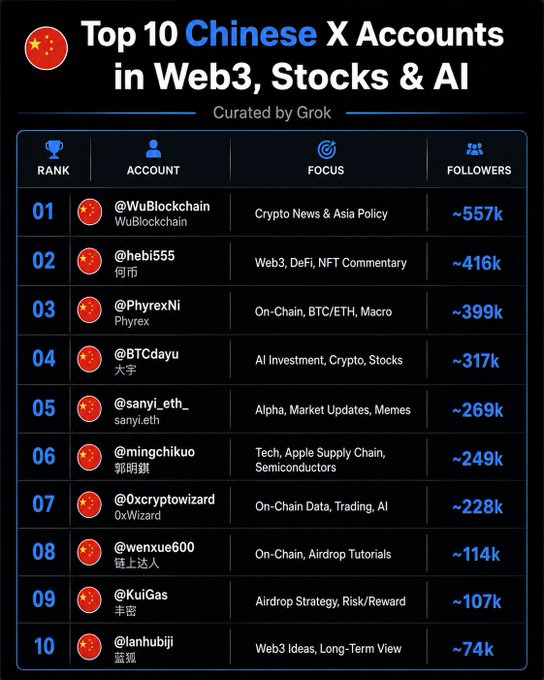 A 'Top 10 Chinese X Accounts in Web3, Stocks & AI' infographic curated by Grok, ranking accounts by followers, with @WuBlockchain at #1 (~557k) and @0xcryptowizard at #7.