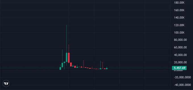 A candlestick chart shows an asset's price with a dramatic spike reaching roughly 120,000 before crashing back down to a current value of 5,457.69, illustrating the extreme volatility and subsequent dump often associated with low-cap tokens being hyped as potential "100x" opportunities on Base. The dramatic peak-and-crash pattern visually underscores the speculative nature and risk behind the "Next 100x" claim.