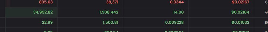 A cryptocurrency market display showing green and red price data including values like 835.03, 34,952.82, 22.99 and volumes such as 1,906,442 and 1,500.81.