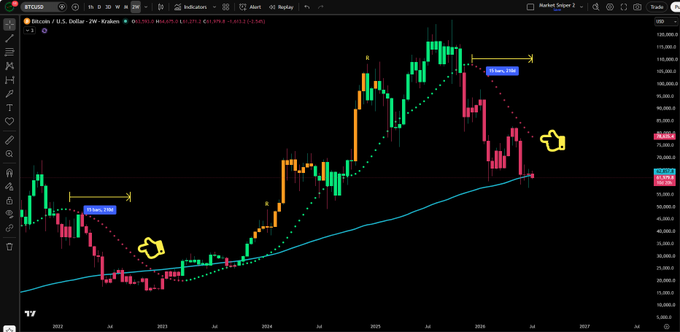 A 2-week (2W) candlestick chart of Bitcoin (BTC) on the Kraken exchange shows price action against the U.S. Dollar, featuring a sequence of 15 red trending dots that have dipped below the blue support line, with yellow arrows highlighting the 15 dots/TD9 setup near the $72,375 price level. The chart illustrates the post's observation that despite the bulls narrowly saving the previous candle by closing above the blue line, the new candle has fallen back below it, echoing a similar setup from 2022 that preceded a major reversal.