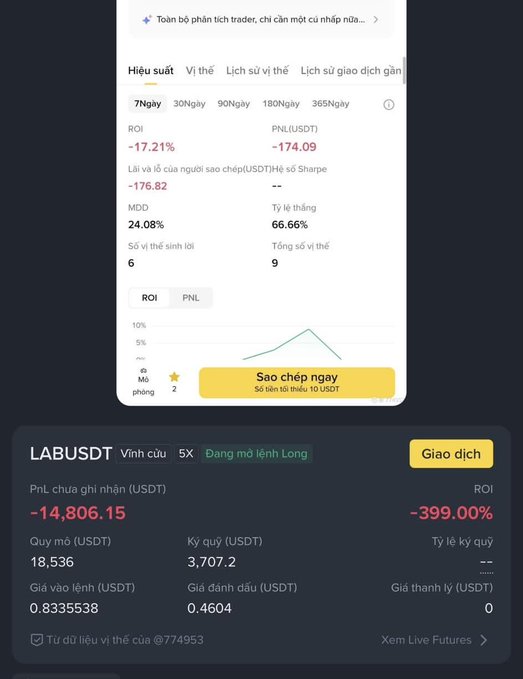 A Binance trading interface shows the LABUSDT (Long position) pair with a significant loss of -14,806.15 USDT and -399.00% ROI, including 7-day performance metrics displayed in Vietnamese.