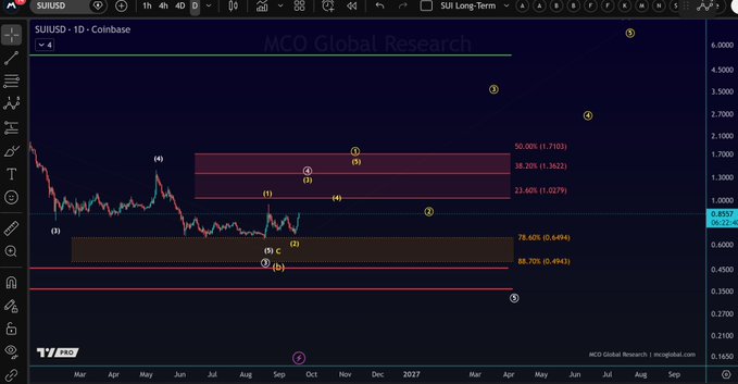 A candlestick chart of $SUI/USD from Coinbase shows a multi-month price range with Fibonacci retracement levels marked at 50% (1.7103), 38.20% (1.3622), and 23.60% (1.0279) on the upside, and 78.60% (0.6494) and 88.70% (0.4943) on the downside. The labeled wave count (1-5) and highlighted yellow scenario illustrate the post's point that a completed 5-wave advance would signal a potential structural shift higher in the market.