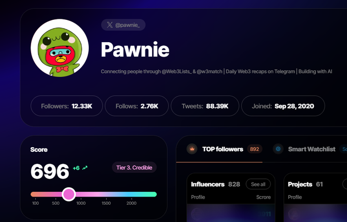 A profile dashboard for X user @pawnie_ (Pawnie) showing a score of 696 (Tier 3: Credible), 12.33K followers, 2.76K following, and 88.39K tweets.