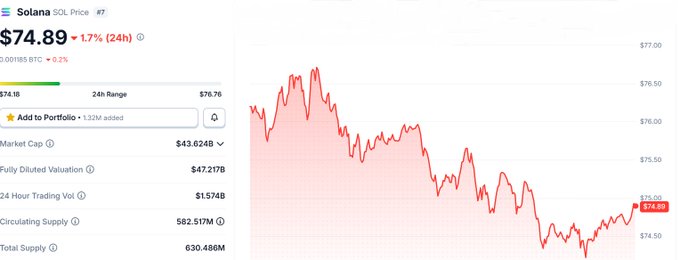 CoinMarketCap page showing Solana (SOL) price at $74.89, down 1.7% in 24h, with market cap of $43.624B and 24h trading volume of $1.574B.