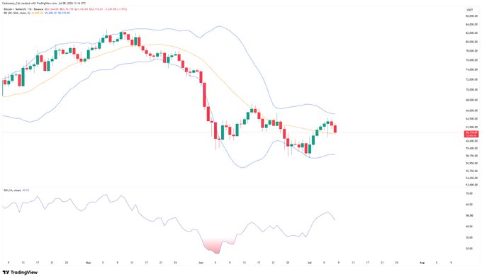 A TradingView daily chart of Bitcoin (BTC/USD) shows price pulling back from highs near $84,000 toward the $63,000 area, with the 20-day SMA flattening near current price as support, while an RSI indicator at the bottom displays bearish divergence as it trends lower against the recent higher lows in price.
