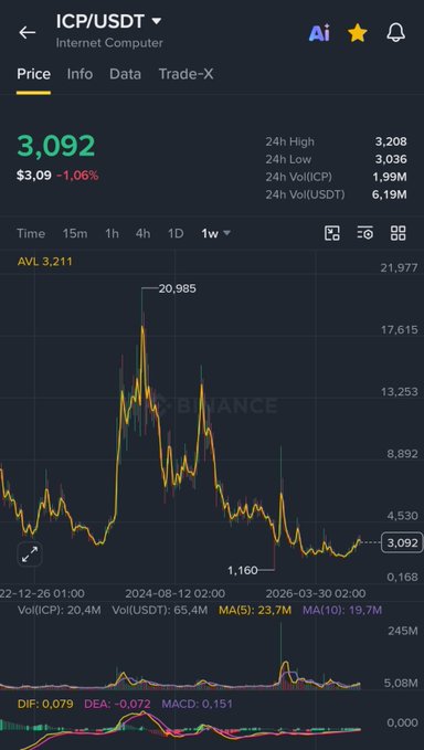 A Binance price chart for ICP/USDT shows the Internet Computer token trading at $3,092 (approximately $3.09), down 1.06% in 24 hours, with a 24-hour volume of 6.19M USDT. The weekly chart displays a significant historical peak near $20,985 followed by a decline to current levels around the $3 region, visually supporting the post's claim about ICP's current price point and the author's plan to hold for an expected seasonal rally.