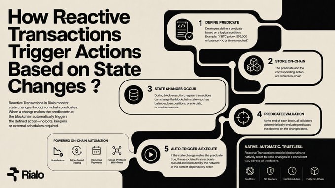 A Rialo infographic explaining 'How Reactive Transactions Trigger Actions Based on State Changes' with five steps: Define Predicate, Store On-Chain, State Changes Occur, Predicate Evaluation, and Auto-Trigger & Execute.