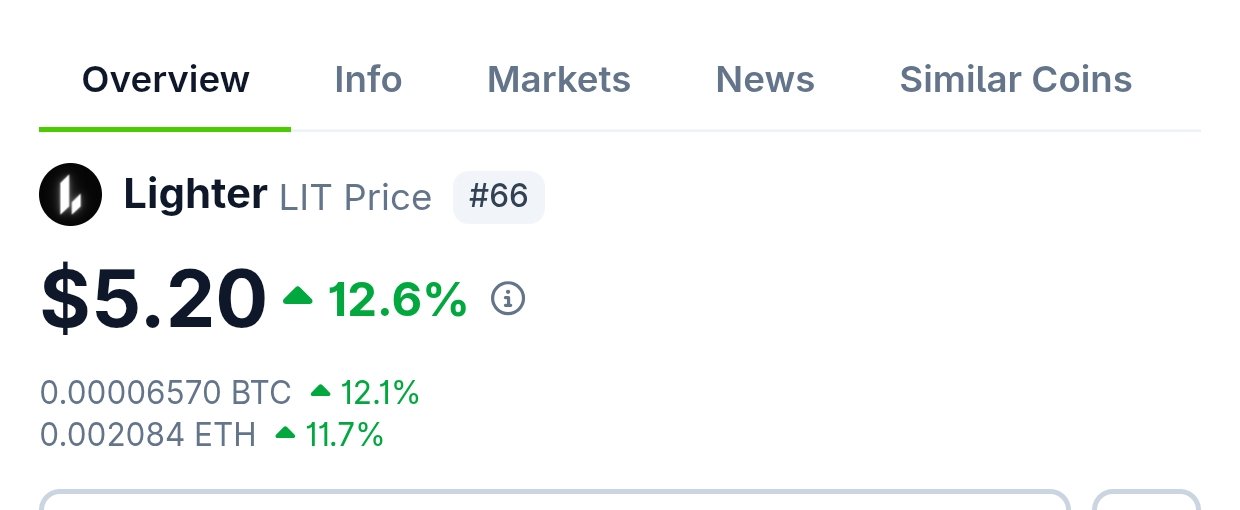 A cryptocurrency price tracking page displays Lighter (LIT) ranked #66 at $5.20, up 12.6%, with 0.00006570 BTC (▲12.1%) and 0.002084 ETH (▲11.7%). The image illustrates the $5 price milestone celebrated in the post, showing the token's strong upward movement across multiple trading pairs.