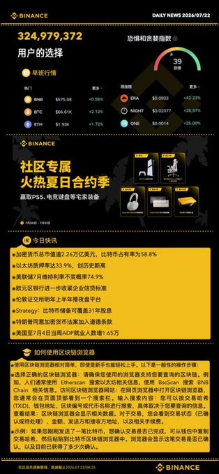 A Binance daily news dashboard dated 2026/07/22 showing 324,979,372 users, market prices for BNB ($876.08), BTC ($66.61K), ETH ($3.85K), ERA ($0.0933), NIGHT ($0.02877), and ONE ($0.0014), along with Chinese text about community专区 summer events and ecosystem updates.