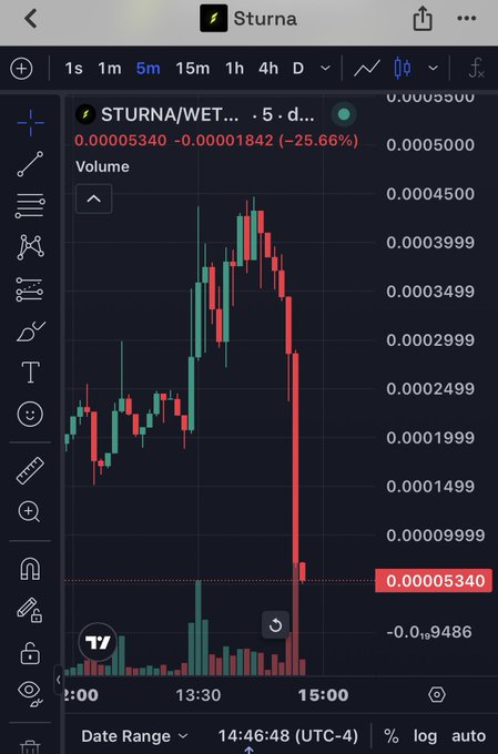 A candlestick chart on TradingView shows the STURNA/WET token pair on a 5-minute timeframe, displaying a sharp price collapse from around 0.0004 to 0.00005340, a 25.66% drop, accompanied by a large red volume spike—visually supporting the claim that the developer sold off, causing the price to crash.