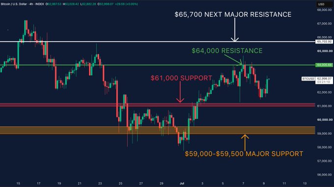 A Bitcoin/USD 4-hour chart shows the price currently around $62,998, with key technical levels marked: $65,700 as the next major resistance, $64,000 acting as recent rally resistance, $61,000 as support where buyers have stepped in, and $59,000-$59,500 as the major support zone—visually reinforcing the post's observation that $64,000 has capped every recent push higher while $61,000 continues to hold as support.