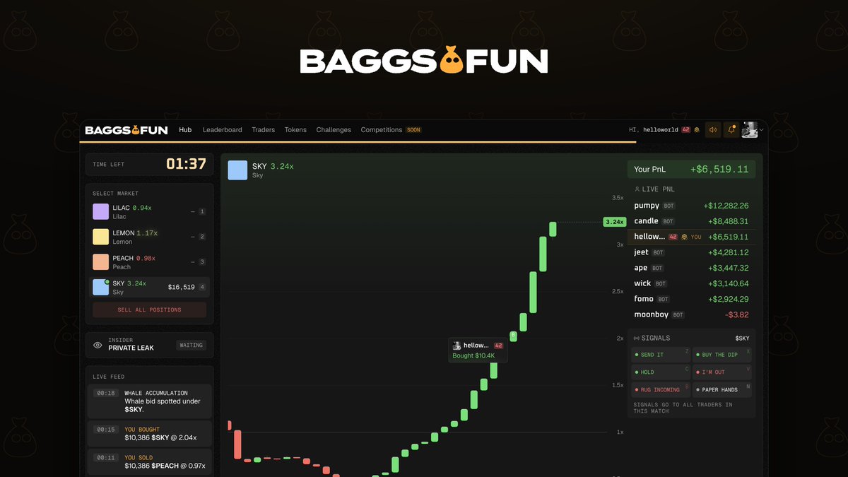 A screenshot of the Baggsfun trading platform dashboard showing live market data for SKY at 3.24x, with the user 'helloworld' holding a $6,519.11 PnL position on a green candlestick chart.