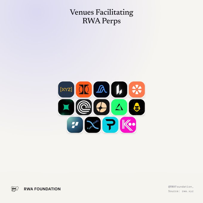 A graphic titled 'Venues Facilitating RWA Perps' displays a collection of platform logos, credited to 'RWA Foundation' with source 'rwa.xyz.'