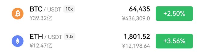 A cryptocurrency exchange ticker showing BTC/USDT at 64,435 (+2.50%, ¥436,309.0) and ETH/USDT at 1,801.52 (+3.56%, ¥12,198.64), both with 10x leverage.