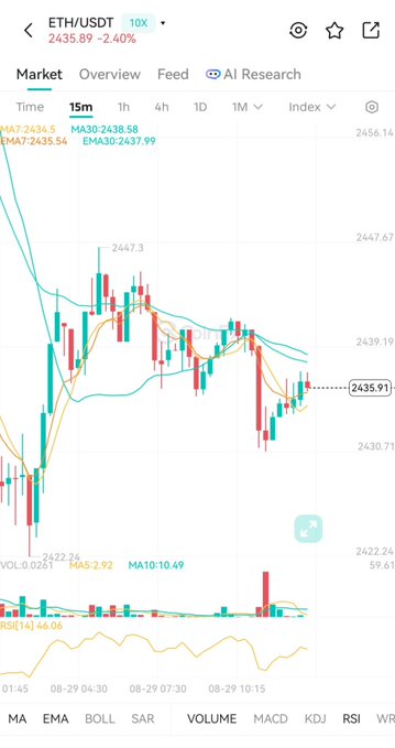 A trading chart for ETH/USDT showing a 15-minute timeframe with the price at 2435.89, down 2.40%, displaying candlesticks and moving averages (MA7, MA30) with technical indicators including RSI at 66.06.