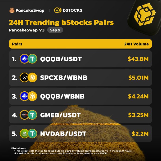 A PancakeSwap graphic displays the top 24H trending bStocks pairs from September 9, led by QQQB/USDT at $43.8M, followed by SPCXB/WBNB ($5.01M), QQQB/WBNB ($4.24M), GMEB/USDT ($3.25M), and NVDAB/USDT ($2.2M), directly mirroring the trading pair rankings highlighted in the accompanying post.