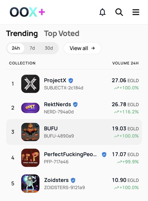 A screenshot of the OOX+ trending NFTs dashboard showing the top 5 collections by 24-hour volume: ProjectX (27.06 EGLD), RektNerds (26.78 EGLD), BUFU (19.03 EGLD), PerfectFuckingPeople (17.07 EGLD), and Zoidsters (10.90 EGLD), all with notable volume increases. The image visually supports the daily recap post highlighting these same top performers on the OOX platform.