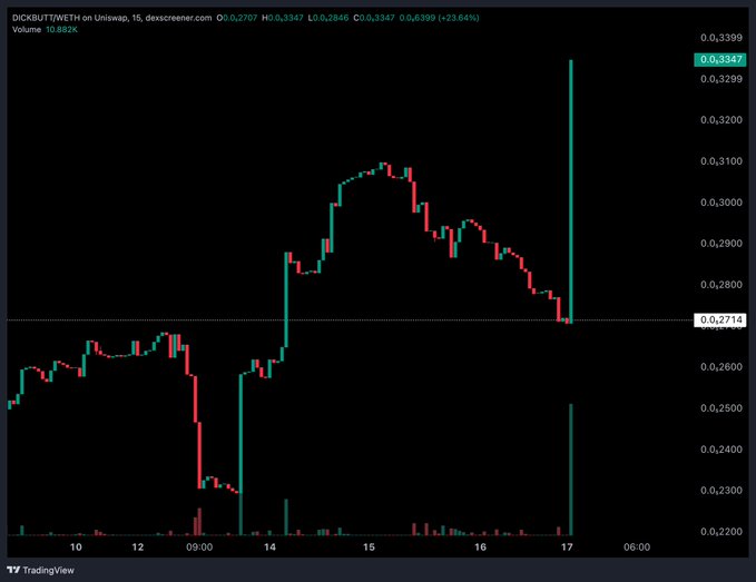 A TradingView chart of DICKBUTT/WETH token showing a candlestick price chart with a sharp vertical spike upward, displaying OHLC data and a +29.64% change.
