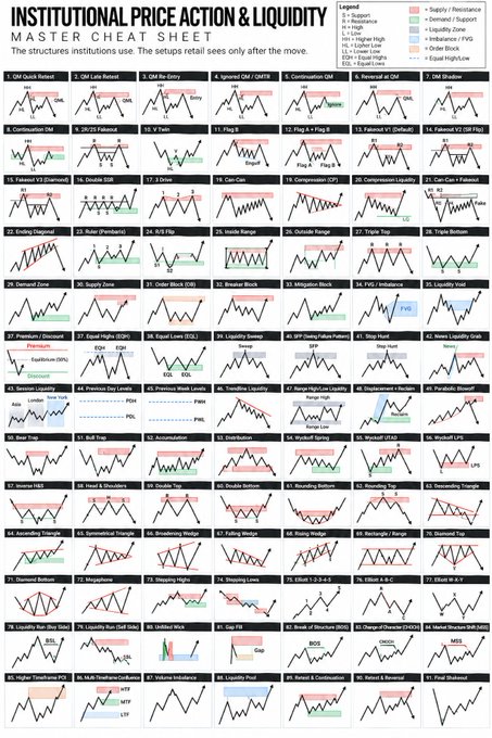 The image is an "Institutional Price Action & Liquidity Master Cheat Sheet" displaying 98 numbered chart patterns (e.g., Quick Retest, Old Re-Entry, Ignited QM, Triple Top, Bull Trap, Accumulation) used by institutions to identify support/resistance zones, liquidity pools, demand/supply areas, and trapped retail positions. The post's claim that "insiders know where liquidity sits and who's trapped" directly aligns with the cheat sheet's focus on mapping liquidity zones (LQ, EQ, HQL, LQL) and identifying market structure shifts where retail traders typically get squeezed.