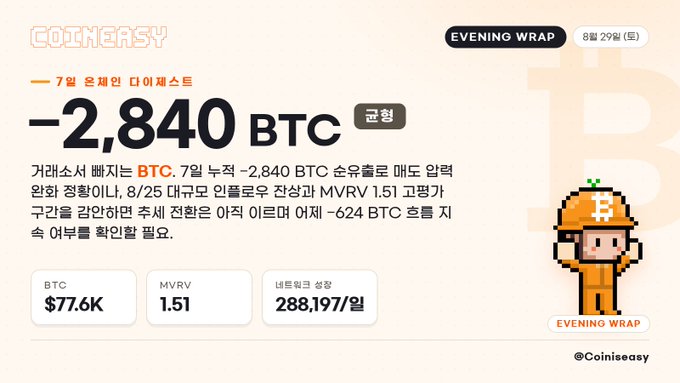 A Korean-language cryptocurrency news graphic titled 'COINEASY EVENING WRAP' dated 8월 29일 (토), reporting a net outflow of -2,840 BTC from exchanges, with BTC at $77.6K and MVRV at 1.51.