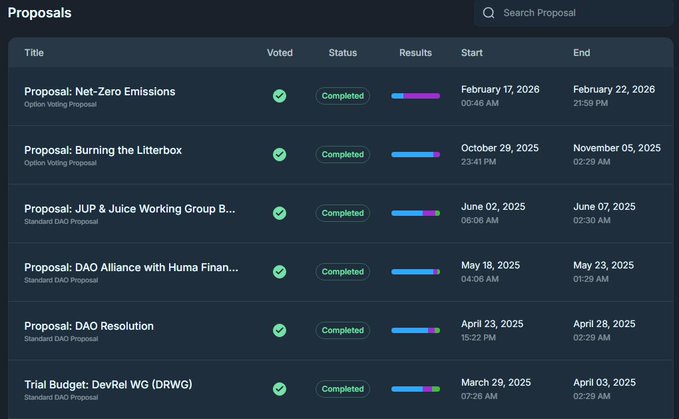 The image displays a "Proposals" dashboard listing several completed DAO proposals, with the most recent being "Net-Zero Emissions" (Option Voting Proposal) voted on February 22, 2026, and the earliest shown being "Trial Budget: DevRel WG (DRWG)" completed in April 2025. It also features the completed "JUP & Juice Working Group B..." Standard DAO Proposal that ended on June 07, 2025, visually supporting the post's claim that no $JUP governance votes have occurred in over six months.