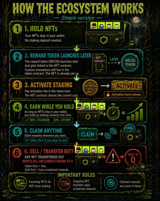 A dark, swamp-themed infographic titled "HOW THE ECOSYSTEM WORKS" outlines a six-step NFT staking system, from holding NFTs in your wallet to earning 80% staking rewards while 20% goes elsewhere, with the final step warning that any NFT transferred out resets all unclaimed staking to zero. The post highlights a related NFT project called "Crocklets," featuring similar swampy, zombie-like art aesthetics, currently minting at a 0.0027 ETH floor price with WL spots available.