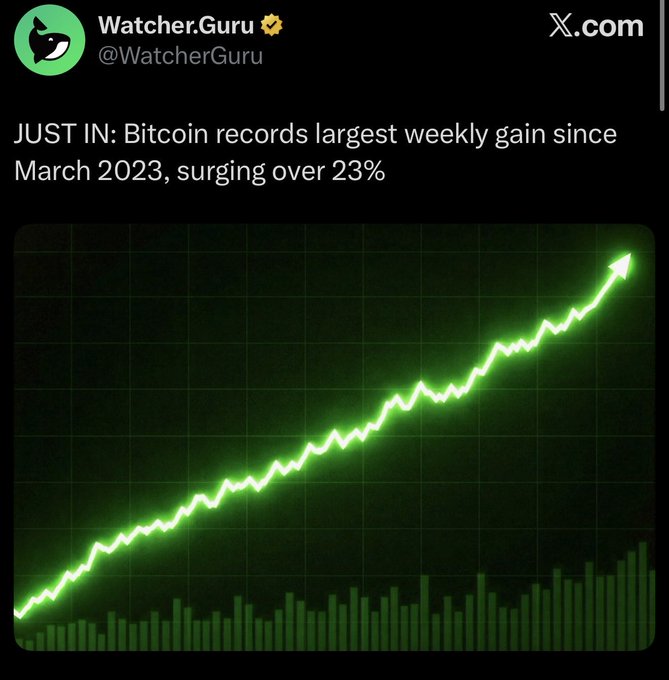 A tweet from Watcher.Guru (@WatcherGuru) reading 'JUST IN: Bitcoin records largest weekly gain since March 2023, surging over 23%', accompanied by a green line graph showing a strong upward trend.