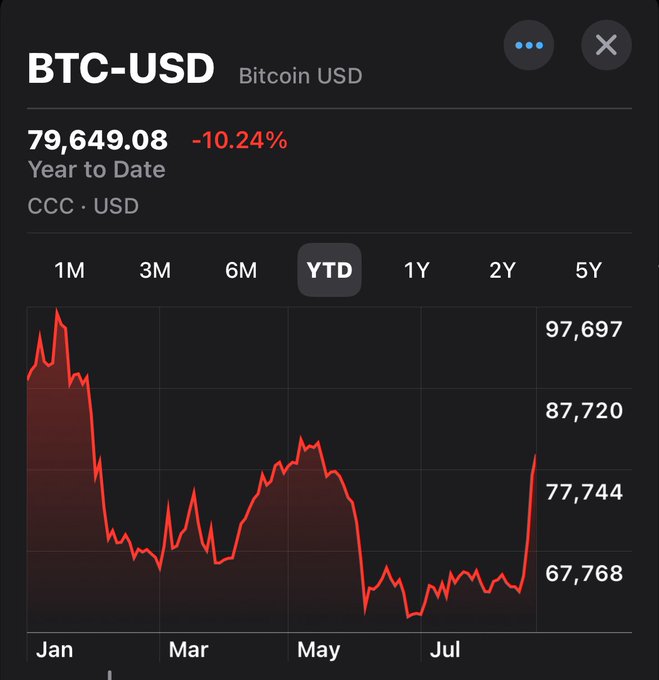 A dark-themed financial chart displays the BTC-USD (Bitcoin USD) Year to Date performance, showing Bitcoin trading at $79,649.08, down -10.24% YTD. The red line graph illustrates Bitcoin's volatile journey from highs near $97,697 in January to lows around $67,768 in mid-summer, followed by a sharp recent rally that brings it tantalizingly close to recovering its yearly losses—supporting the post's claim that Bitcoin is "just 10% away from turning 2026 green."