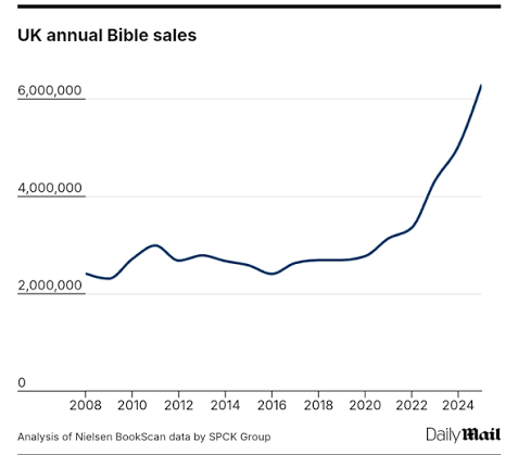 A line graph titled 'UK annual Bible sales' showing a significant upward trend from around 2,000,000 in 2008 to over 6,000,000 in 2025, credited to 'Analysis of Nielsen BookScan data by SPCK Group' and published by Daily Mail.