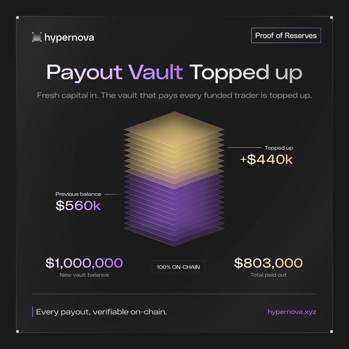 A graphic from Hypernova displaying a stacked vault visualization with a previous balance of $560k and a $440k top-up, bringing the new vault balance to $1,000,000 (with $803,000 total paid out), labeled "100% ON-CHAIN" and "Proof of Reserves"—illustrating the post's announcement of topping up the Payout Vault back to $1M for the third time.