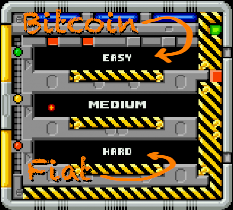 A pixel-art difficulty selection screen displaying "EASY," "MEDIUM," and "HARD" levels with "Bitcoin" and "Fiat" labeled at the top and bottom, accompanied by orange arrows. The image humorously frames crypto trading on "easy mode" by suggesting Bitcoin is the simple path while fiat is the challenging one, visually reinforcing the post's message that Bitcoin is straightforward compared to traditional currency.