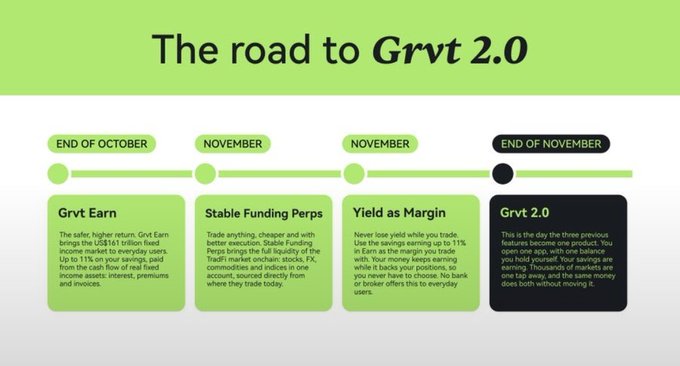 An infographic titled “The road to Grvt 2.0” presents a four-stage roadmap: “Grvt Earn” at the end of October, “Stable Funding Perps” in November, “Yield as Margin” in November, and “Grvt 2.0” at the end of November, with boxes describing the features and timing.