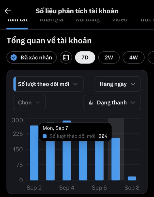 The image shows a TikTok account analytics dashboard in Vietnamese, displaying a 7-day overview of follower tracking with a bar chart showing new follower counts dropping to 204 on Monday, September 7. This supports the post's concern about declining engagement, as the chart visually confirms the notable drop in new followers mentioned in the caption.