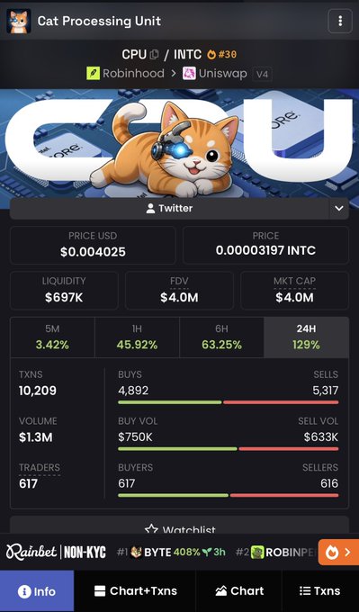 The image shows a DexScreener page for "Cat Processing Unit" (CPU/INTC, #38), with a price of $0.004025, $4.0M market cap, and a striking 129% gain over 24 hours. This aligns with the post's bullish sentiment, highlighting CPU's $4M market cap while suggesting significant growth potential compared to the larger $AI token.