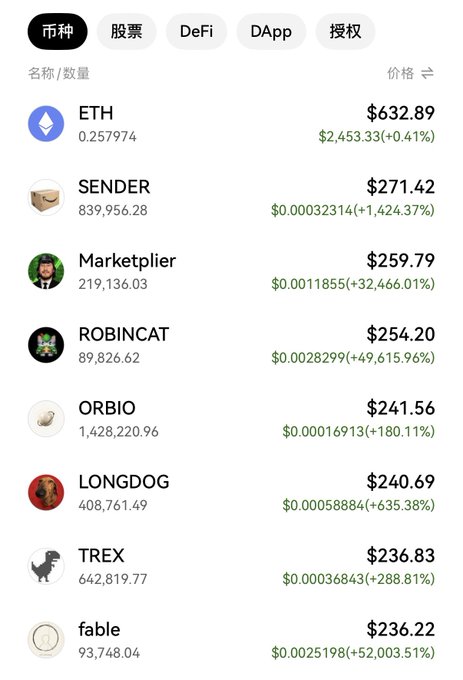 A cryptocurrency price list in Chinese showing various tokens including ETH ($632.89), SENDER ($271.42), Marketplier ($259.79), ROBINCAT ($254.20), ORBIO, LONGDOG, TREX, and fable with their respective prices and significant percentage gains.