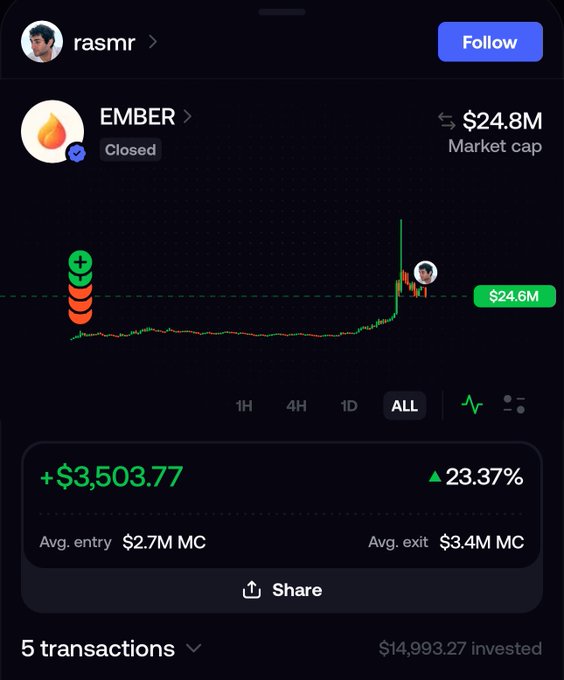 A cryptocurrency tracking app screen for "rasmr" shows the EMBER token with a "Closed" status, a market cap of $24.8M, and a significant price spike, with average entry of $2.7M MC and average exit of $3.4M MC.