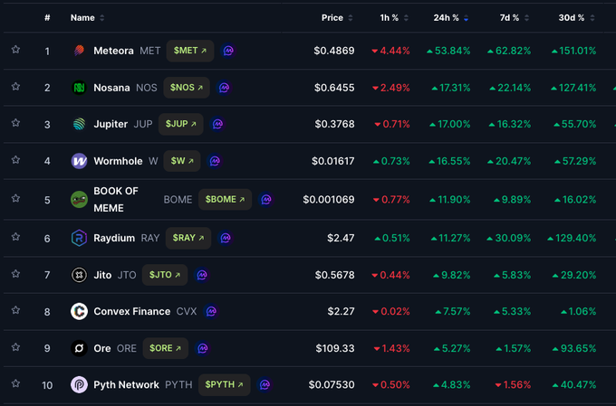 A cryptocurrency price tracking table displays the top 10 Solana ecosystem tokens, including Meteora (MET) leading at $0.4869 with significant 24-hour and 30-day gains, followed by Nosana (NOS), Jupiter (JUP), Wormhole (W), BOOK OF MEME (BOME), Raydium (RAY), Jito (JTO), Convex Finance (CVX), Ore (ORE), and Pyth Network (PYTH). The image visually supports the post's claim of broad green performance across Solana protocols, showing notable 24-hour increases like MET +53.84%, JUP +17.00%, and RAY +11.27%, along with strong monthly gains including MET +151.01% and RAY +129.40%.