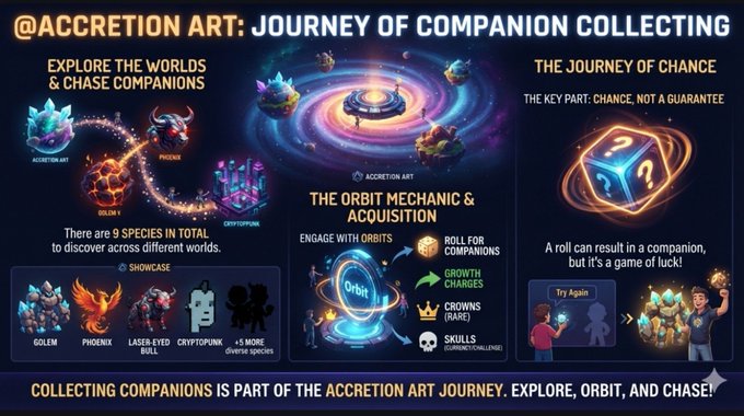 An infographic titled "@ACCRETION ART: JOURNEY OF COMPANION COLLECTING" explaining a 9-species collection system featuring GOLEM, PHOENIX, and CRYPTOPUNK, alongside a "Try Again" random companion-rolling mechanic called "The Journey of Chance."