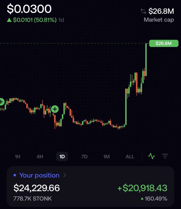 A cryptocurrency trading chart showing a token at $0.0300 with a 50.81% daily gain and $26.8M market cap, with a position showing a 160.49% profit on 778.7K STONK tokens.