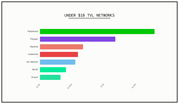 The chart displays "UNDER $1B TVL NETWORKS" with a logarithmic scale from $10K to $100K+, ranking networks including Robinhood, Polygon, Starknet, Avalanche, Sui Network, NEAR, and XLayer. It complements the post by visually illustrating the dominance of Robinhood's $38.86m in fees among sub-$1B TVL networks, followed distantly by Polygon ($2.3m fees) and Starknet ($159.93m TVL).