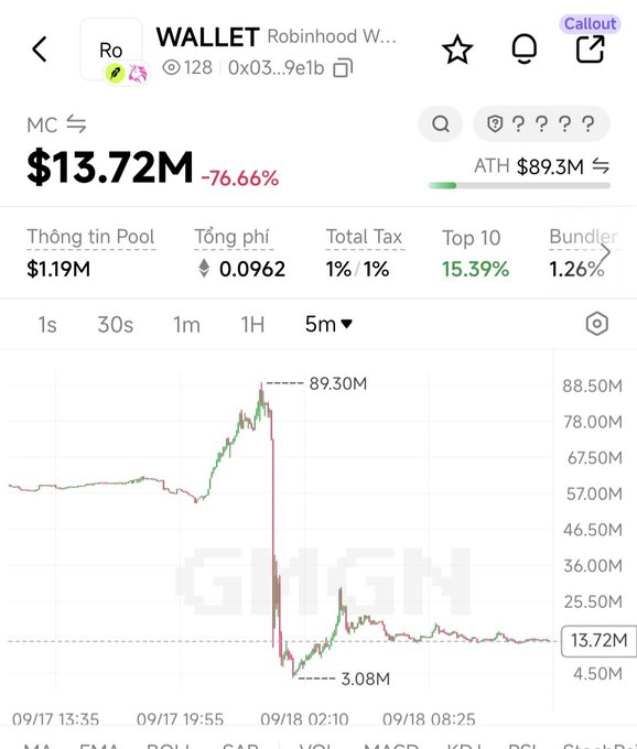 A GIGAM chart showing the WALLET (Robinhood) token down 76.66% to $13.72M from an ATH of $89.3M, displayed in Vietnamese with 5-minute candle data.