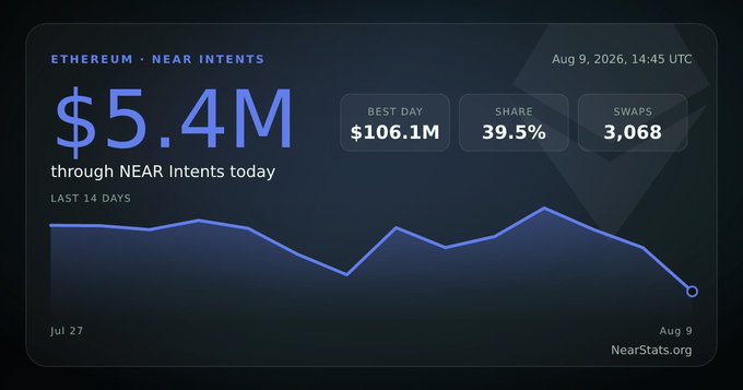 A NearStats.org dashboard showing '$5.4M through NEAR Intents today' for Ethereum/NEAR Intents as of Aug 9, 2026, 14:45 UTC, with stats for Best Day ($106.1M), Share (39.5%), and Swaps (3,068), along with a 14-day chart.
