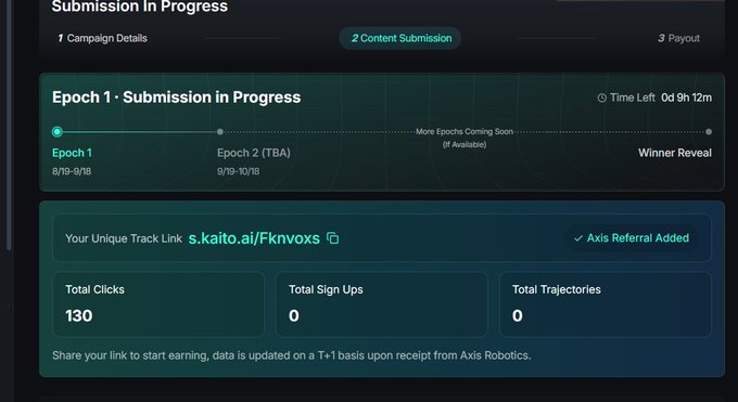 Dashboard screenshot showing a 'Submission In Progress' campaign with Epoch 1 active (8/19-9/18), displaying a unique track link 's.kaito.ai/FkNvoxs' with 130 total clicks and 0 sign ups/trajectories.