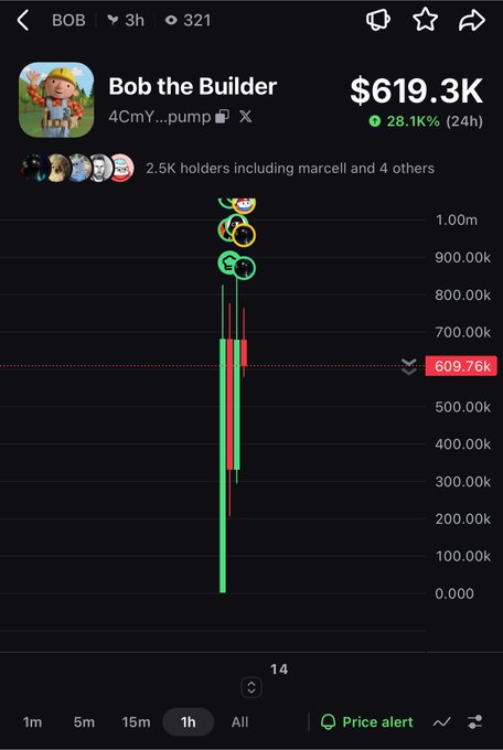 A mobile trading chart for the 'Bob the Builder' (BOB) memecoin showing a price of $619.3K with a 28.1K% gain over 24 hours, displaying a large green bullish candle on a 1-hour timeframe.